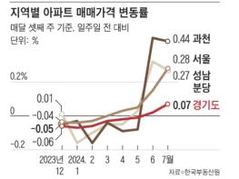 부동산 집값 상승, 경기도까지 뜨거워졌다 기사 이미지